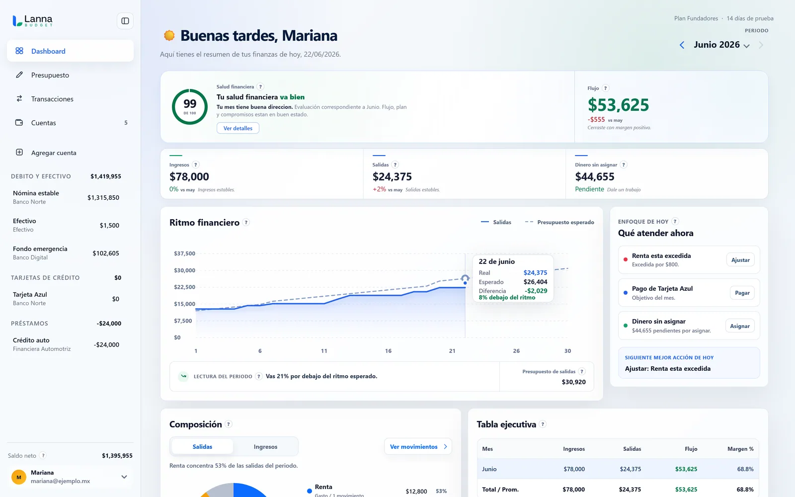 Dashboard de LANNA con salud financiera, flujo, ingresos, salidas, dinero sin asignar, ritmo financiero y acciones que requieren atención.